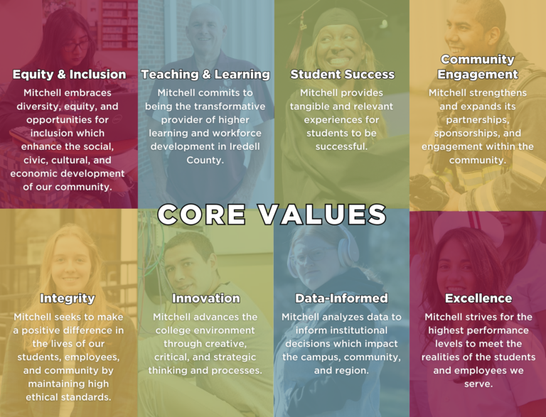 Graphic that reads "Core Values | Equity & Inclusion, Teaching & Learning, Student Success, Community Engagement, Integrity, Innovation, Data-Informed, Excellence".