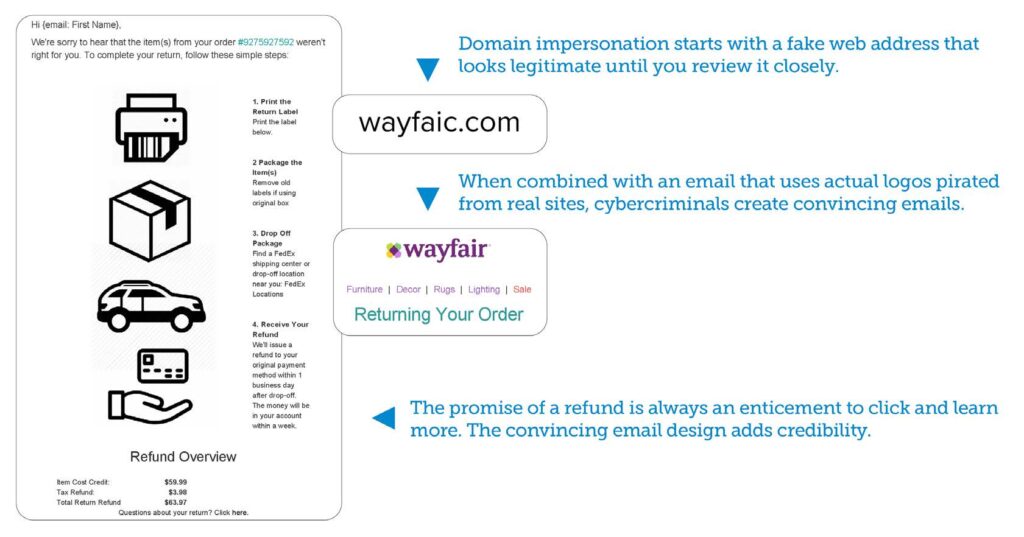 This is an example of a domain impersonation attack depicting a fake web address, an email utilizing the brand's logo, and the promise of a refund providing an opportunity to click.