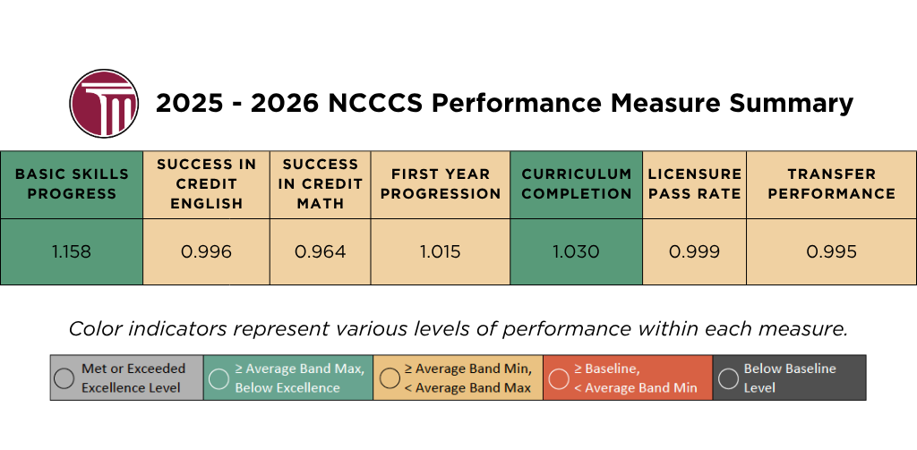 2025-2026 performance measures from the NC Community College System