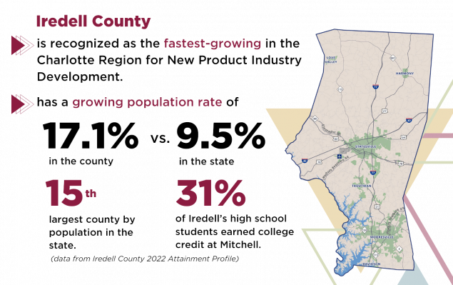 Graphic that reads "Iredell County is recognized as the fastest-growing in the Charlotte Region for New Product Industry Development.